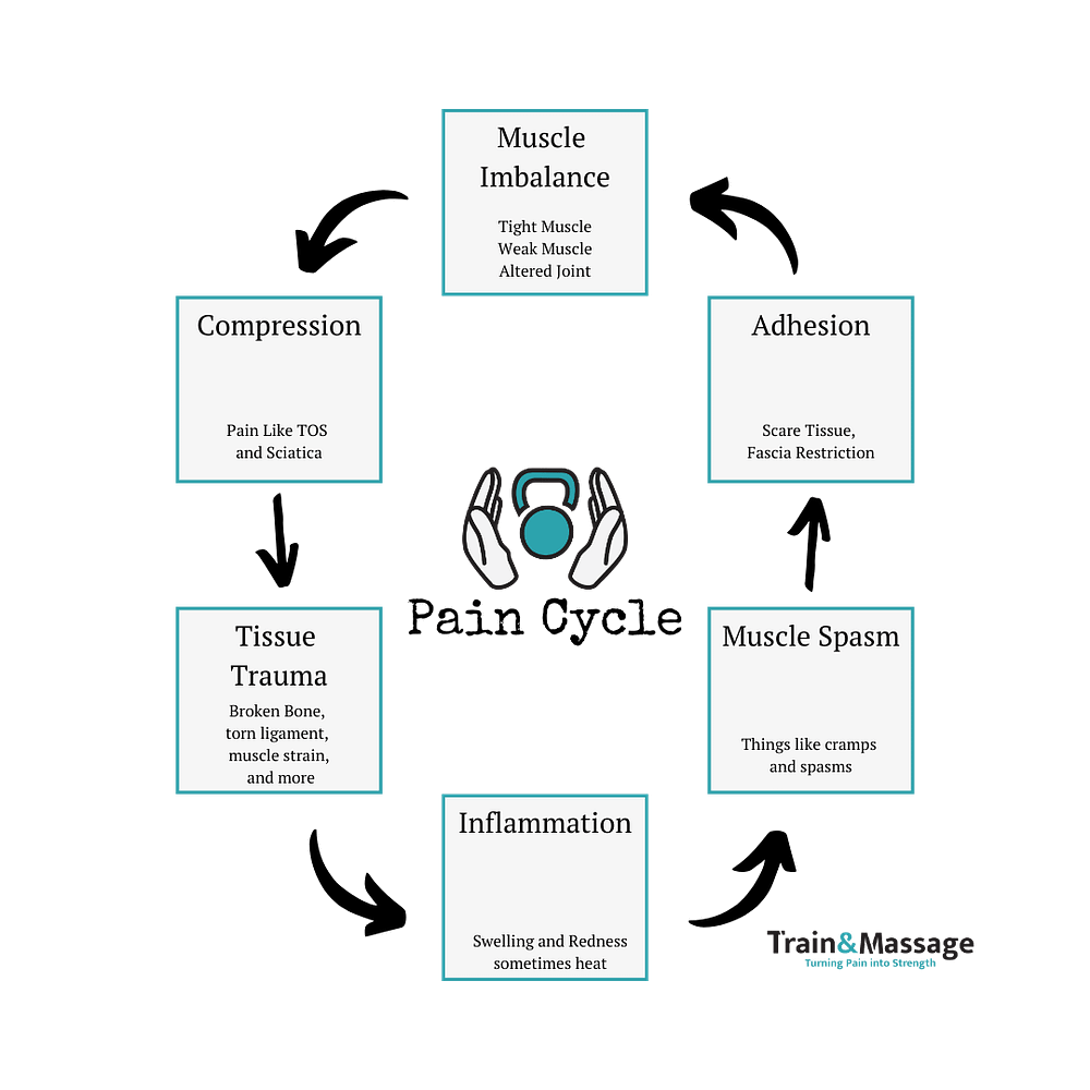 How to Break Your Pain Cycle the Natural Way with Train and Massage