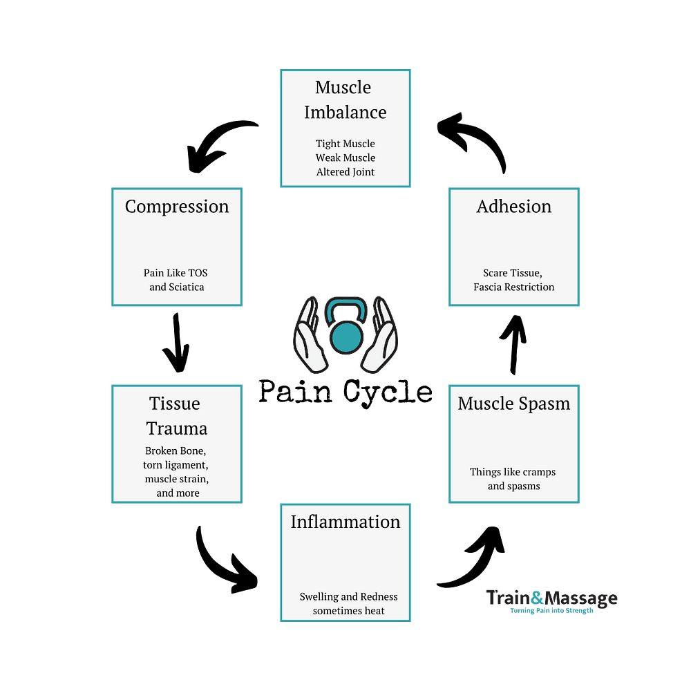 How To Break Your Pain Cycle The Natural Way With Train And Massage