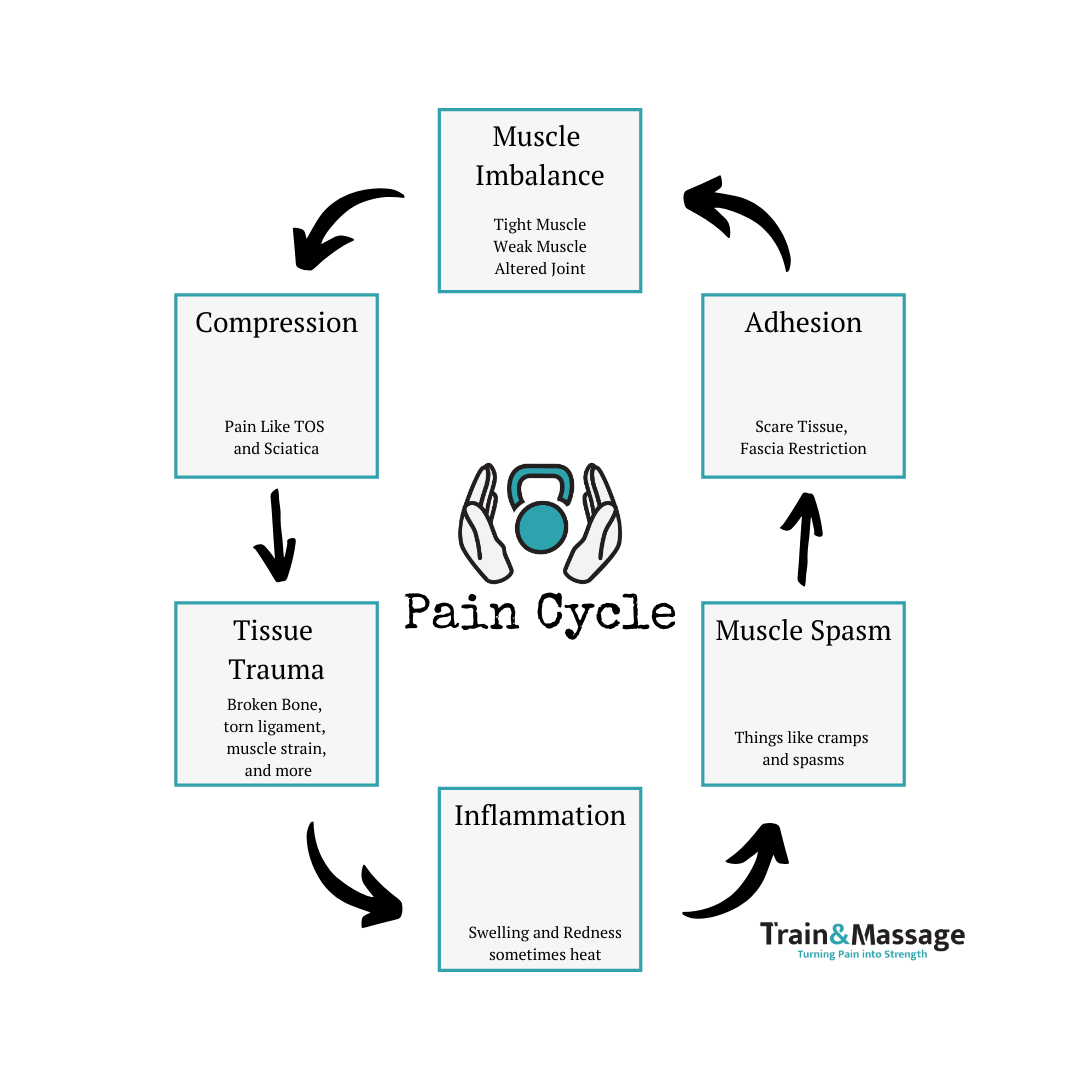 How to Break Your Pain Cycle the Natural Way with Train and Massage